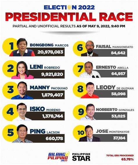 Philippines election results: Ferdinand Marcos J.r .